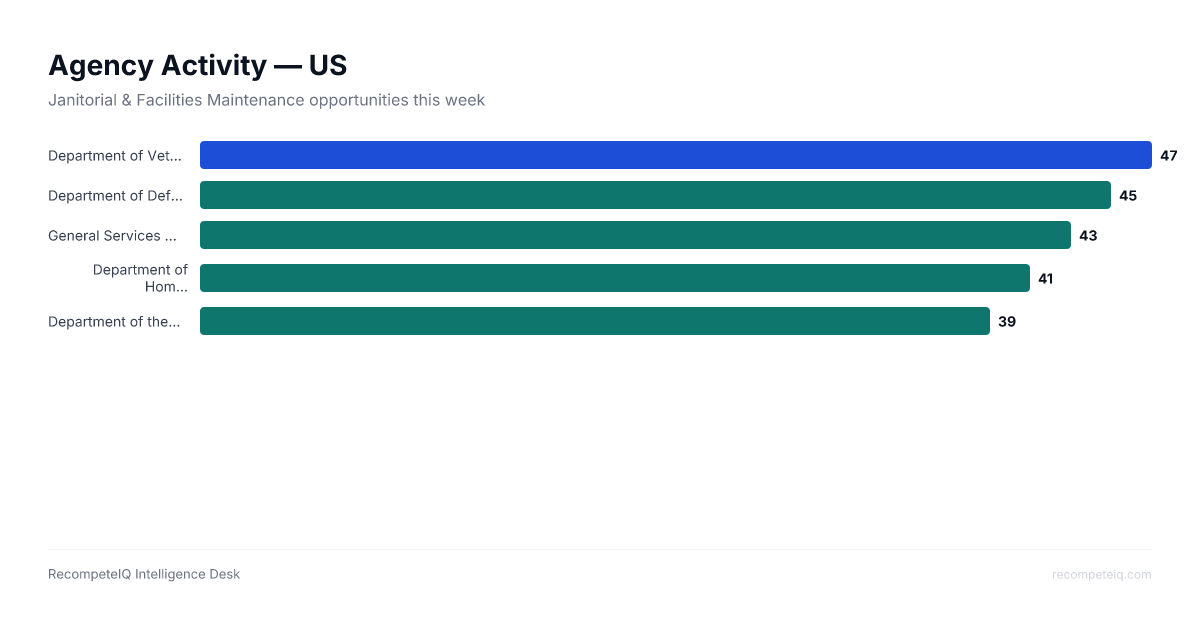 Chart: Agency Activity — US. Department of Veterans Affairs: 47, Department of Defense: 45, General Services Administration: 43.