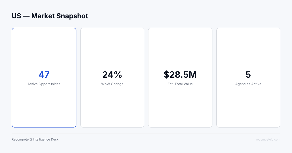 Chart: US — Market Snapshot. Active Opportunities: 47, WoW Change: 24%, Est. Total Value: $28.5M.